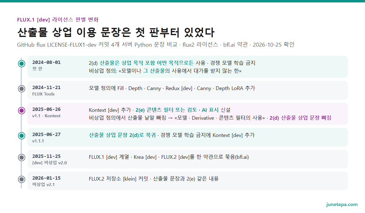 FLUX.1 dev 라이선스 판별 변화 도해 — 2024-08-01 첫 판: 산출물 상업 목적 포함 사용 문장 있음, 비상업 정의 «모델이나 그 산출물의 사용에서 대가를 받지 않는 한». 2024-11-21: 정의에 Fill · Depth · Canny · Redux · LoRA 둘 추가. 2025-06-26 v1.1: Kontext [dev] 추가, 2(e) 콘텐츠 필터 · AI 표시 신설, 비상업 정의에서 산출물 낱말 빠짐, 산출물 상업 문장 2(d)에서 빠짐. 2025-06-27 v1.1.1: 산출물 상업 문장 복귀, 경쟁 모델 학습 금지에 Kontext 추가. 2025-11-25 FLUX [dev] 비상업 v2.0: FLUX.1 dev 계열 · Krea · FLUX.2 dev 묶음. 2026-01-15 FLUX 비상업 v2.1: klein 커밋, 산출물 문장 같음