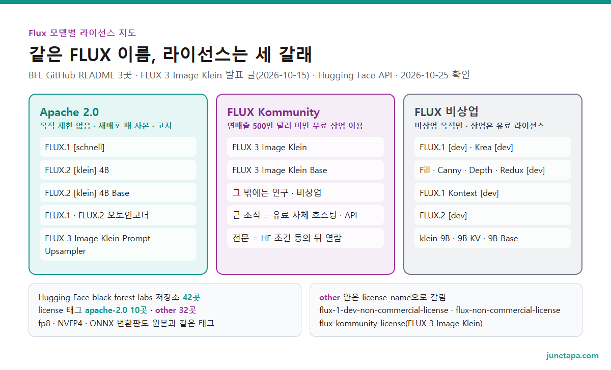 Flux 모델별 라이선스 지도 도해 — Apache 2.0: FLUX.1 [schnell], FLUX.2 [klein] 4B, klein 4B Base, FLUX.1 · FLUX.2 오토인코더, FLUX 3 Image Klein Prompt Upsampler. FLUX Kommunity License: FLUX 3 Image Klein, Klein Base, 연매출 500만 달러 미만 개인 · 회사 무료 상업 이용(2026-10-15 발표). FLUX 비상업 라이선스: FLUX.1 [dev] · Fill · Canny · Depth · Redux · Kontext · Krea [dev], FLUX.2 [dev], klein 9B · 9B KV · 9B Base. 아래 칸: Hugging Face black-forest-labs 저장소 42곳 중 apache-2.0 태그 10곳 · other 32곳, other 안에서 license_name으로 비상업과 Kommunity가 갈림