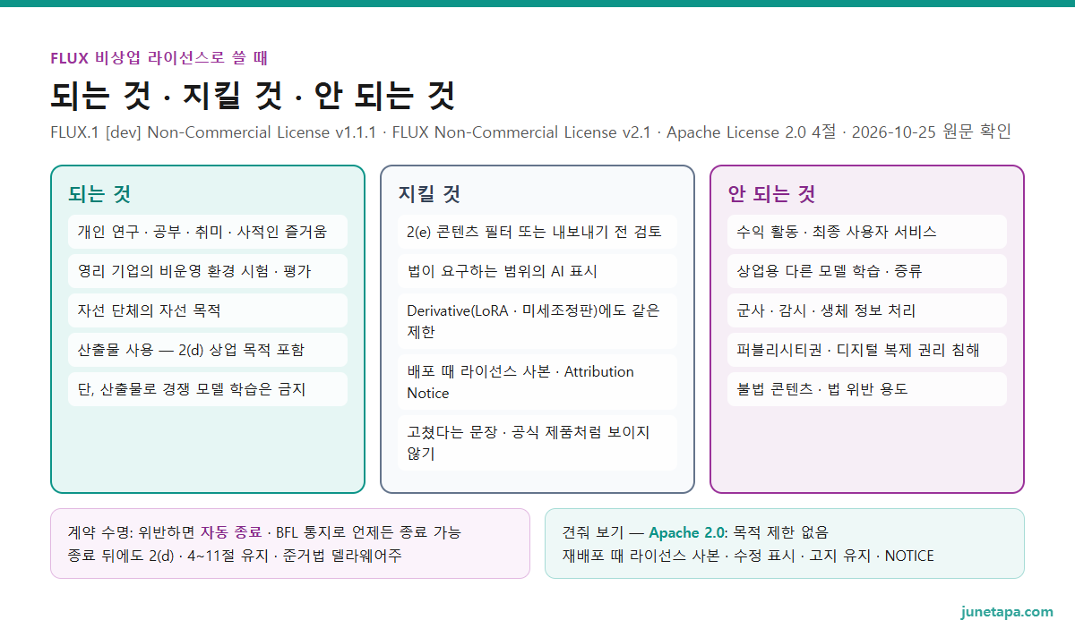 FLUX 비상업 라이선스 조건 도해 — 되는 것: 개인 연구 · 공부 · 취미, 영리 기업의 비운영 환경 시험 · 평가, 자선 목적, 산출물 사용(2(d) 상업 목적 포함 · 경쟁 모델 학습 제외). 지킬 것: 2(e) 콘텐츠 필터 또는 내보내기 전 검토, 법이 요구하는 범위의 AI 표시, Derivative(LoRA · 미세조정판) 배포 때 라이선스 사본 · Attribution Notice · 수정 표시. 안 되는 것: 수익 활동 · 최종 사용자 서비스 · 상업용 모델 학습, 군사 · 감시 · 생체 정보 처리, 퍼블리시티권 · 디지털 복제 권리 침해, 불법 콘텐츠. 아래 칸: 위반 때 자동 종료 · BFL 통지로 종료 가능 · 델라웨어 법 · Apache 2.0은 재배포 때 사본 · 고지만 요구