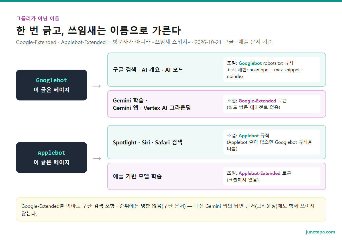 구글과 애플의 크롤 구조 도해 — Googlebot이 긁은 페이지가 구글 검색 · AI 개요 쪽(Googlebot 규칙과 nosnippet · max-snippet · noindex로 조절)과 Gemini 학습 · Gemini 앱 그라운딩 쪽(Google-Extended로 조절)으로 갈라지고, Applebot이 긁은 페이지가 Spotlight · Siri · Safari 검색 쪽과 애플 기반 모델 학습 쪽(Applebot-Extended로 조절)으로 갈라진다