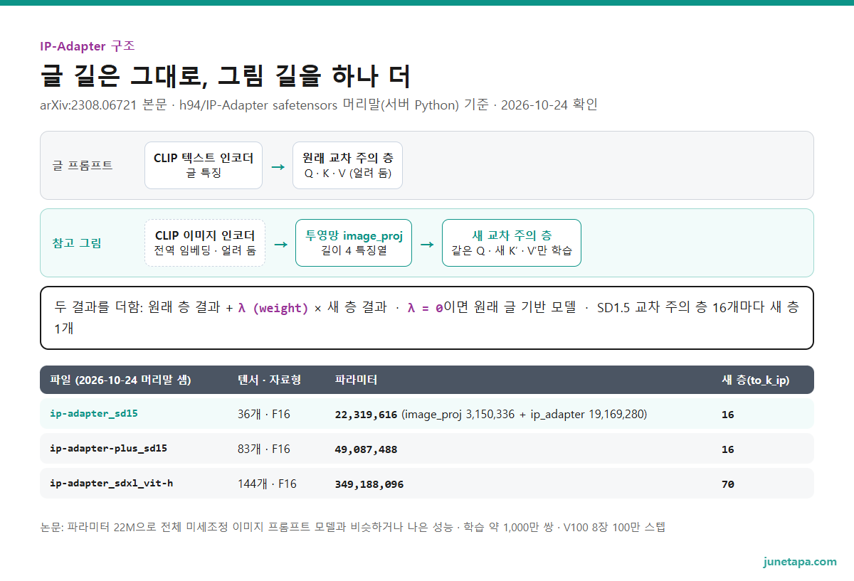 IP-Adapter 구조 도해 — 글 프롬프트는 CLIP 텍스트 인코더를 거쳐 원래 교차 주의 층으로, 참고 그림은 얼려 둔 CLIP 이미지 인코더와 투영망(길이 4 특징열)을 거쳐 새 교차 주의 층으로 들어가 같은 query를 쓰고 새 key · value 가중치만 배움, 두 결과를 더할 때 그림 쪽에 weight λ를 곱하고 λ가 0이면 원래 모델. 아래 칸: ip-adapter_sd15 텐서 36개 F16 · 파라미터 22,319,616개(image_proj 3,150,336 · ip_adapter 19,169,280) · 새 층 16개, ip-adapter_sdxl_vit-h 새 층 70개 · 파라미터 349,188,096개