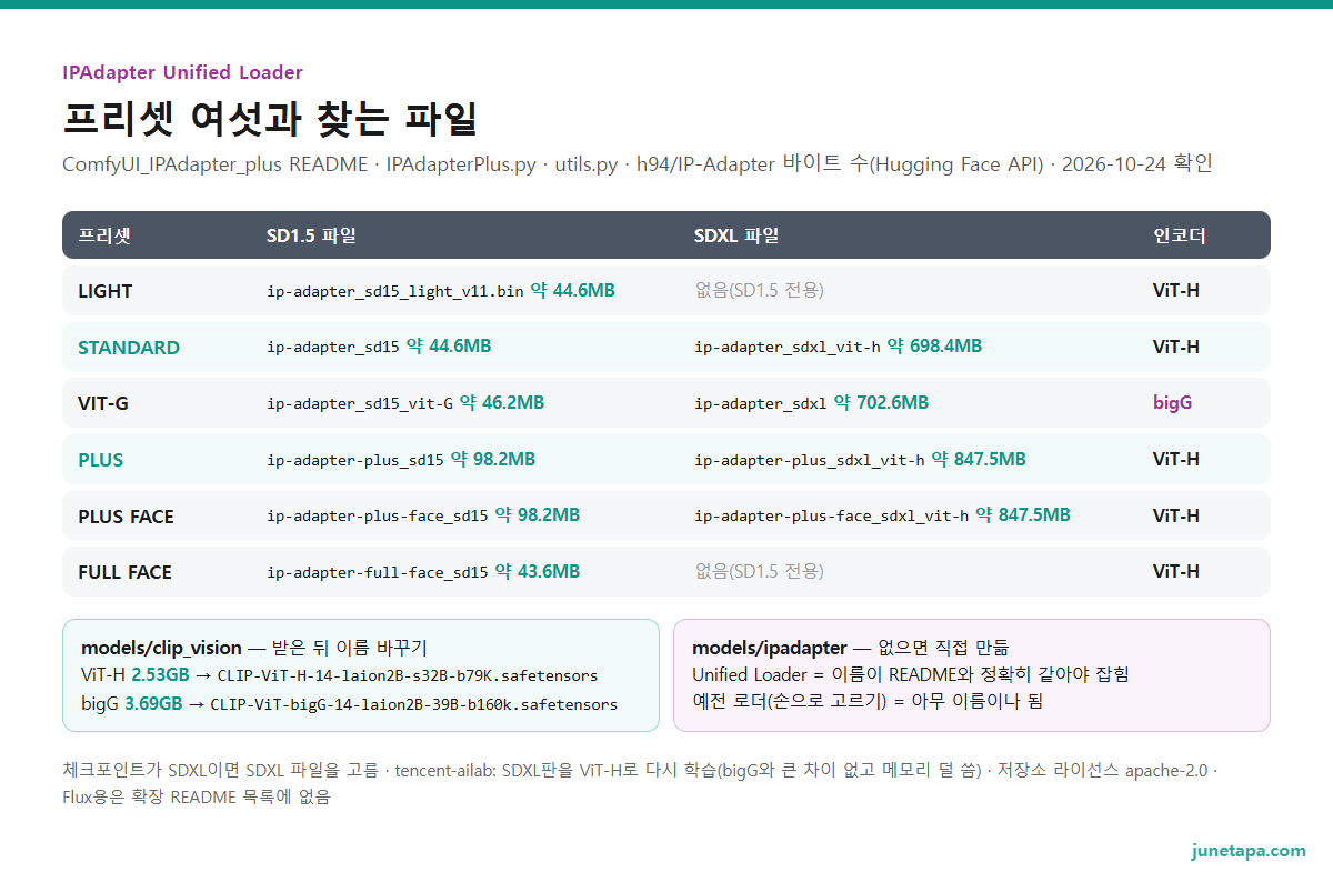 IPAdapter Unified Loader 프리셋과 파일 도해 — LIGHT: SD1.5 ip-adapter_sd15_light_v11.bin 약 44.6MB, SDXL 없음. STANDARD: SD1.5 ip-adapter_sd15 약 44.6MB, SDXL ip-adapter_sdxl_vit-h 약 698.4MB. VIT-G: SD1.5 ip-adapter_sd15_vit-G 약 46.2MB, SDXL ip-adapter_sdxl 약 702.6MB, 인코더 bigG. PLUS: SD1.5 약 98.2MB, SDXL 약 847.5MB. PLUS FACE: SD1.5 약 98.2MB, SDXL 약 847.5MB. FULL FACE: SD1.5 약 43.6MB, SDXL 없음. 인코더: ViT-H 2.53GB를 CLIP-ViT-H-14-laion2B-s32B-b79K.safetensors로, bigG 3.69GB를 CLIP-ViT-bigG-14-laion2B-39B-b160k.safetensors로 이름 바꿔 clip_vision 폴더에