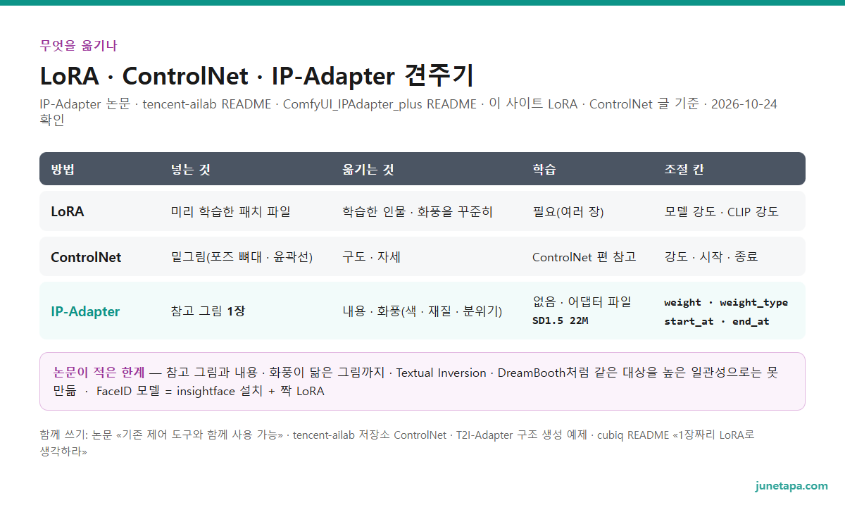 LoRA · ControlNet · IP-Adapter 견주기 도해 — LoRA: 넣는 것 = 학습한 패치 파일, 옮기는 것 = 학습한 인물 · 화풍, 학습 필요, 조절 = 모델 강도 · CLIP 강도. ControlNet: 넣는 것 = 밑그림(포즈 · 윤곽선), 옮기는 것 = 구도 · 자세, 조절 = 강도 · 시작 · 종료. IP-Adapter: 넣는 것 = 참고 그림 1장, 옮기는 것 = 내용 · 화풍(색 · 재질 · 분위기), 학습 없음(SD1.5 어댑터 22M), 조절 = weight · weight type · start_at · end_at, 한계 = 같은 대상을 높은 일관성으로는 못 만듦