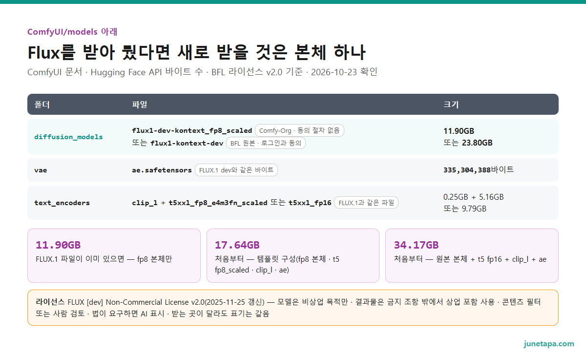 Flux Kontext 파일 구성과 크기 도해 — diffusion_models: flux1-dev-kontext_fp8_scaled 11.90GB(Comfy-Org · 동의 절차 없음) 또는 flux1-kontext-dev 23.80GB(BFL · 로그인과 동의), vae: ae.safetensors 335,304,388바이트(FLUX.1 dev와 같은 파일), text_encoders: clip_l 0.25GB · t5xxl fp8_scaled 5.16GB 또는 fp16 9.79GB(FLUX.1과 같은 파일). 합계: 템플릿 구성 17.64GB · 원본 + fp16 34.17GB · FLUX.1을 받아 둔 경우 본체만 11.90GB. 라이선스: 모델은 비상업, 결과물은 금지 조항 밖에서 상업 포함 사용 · 필터 또는 검토