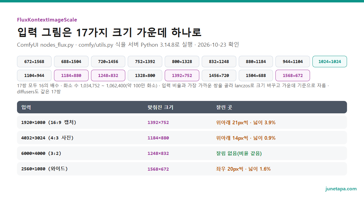 FluxKontextImageScale 해상도 도해 — PREFERRED_KONTEXT_RESOLUTIONS 17쌍(672×1568 · 688×1504 · 720×1456 · 752×1392 · 800×1328 · 832×1248 · 880×1184 · 944×1104 · 1024×1024 · 1104×944 · 1184×880 · 1248×832 · 1328×800 · 1392×752 · 1456×720 · 1504×688 · 1568×672)과 서버 Python 시험 결과: 1920×1080 → 1392×752 위아래 21px씩 3.9%, 4032×3024 → 1184×880 위아래 14px씩 0.9%, 6000×4000 → 1248×832 잘림 없음, 2560×1080 → 1568×672 좌우 20px씩 1.6%