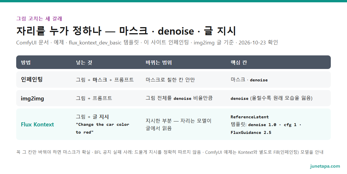 세 갈래 편집 방법 견주기 도해 — 인페인팅(그림 + 마스크 + 프롬프트, 마스크 안만 다시 그림, 핵심 칸은 마스크와 denoise), img2img(그림 + 프롬프트, 그림 전체를 denoise 비율만큼 다시 그림, 핵심 칸은 denoise), Flux Kontext(그림 + 글 지시, 지시한 부분을 모델이 읽어 고침, 공식 템플릿은 denoise 1.0 · CFG 1 · FluxGuidance 2.5, 핵심 노드는 ReferenceLatent)
