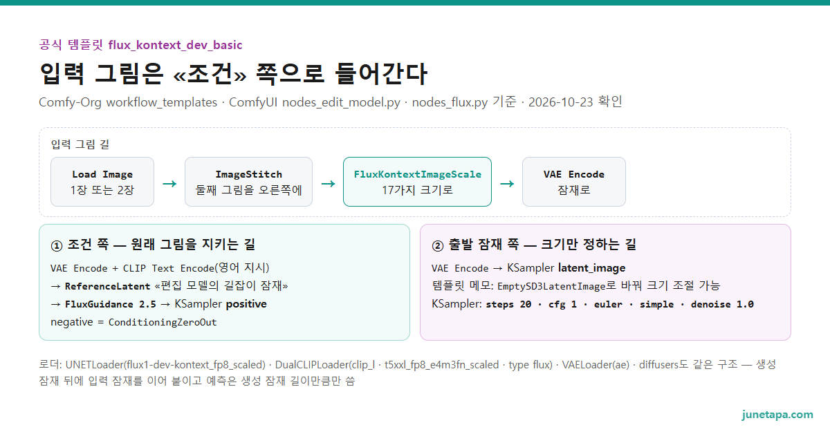 Flux Kontext 공식 워크플로 연결 도해 — Load Image(두 장이면 ImageStitch로 오른쪽에 붙임) → FluxKontextImageScale → VAE Encode가 두 갈래로 나뉘어 ① ReferenceLatent(CLIP Text Encode와 합쳐 조건이 됨) → FluxGuidance 2.5 → KSampler positive, ② KSampler latent_image(크기만 정함 · EmptySD3LatentImage로 바꿔도 됨). negative는 ConditioningZeroOut, KSampler는 steps 20 · cfg 1 · euler · simple · denoise 1.0, 로더는 UNETLoader · DualCLIPLoader(flux) · VAELoader