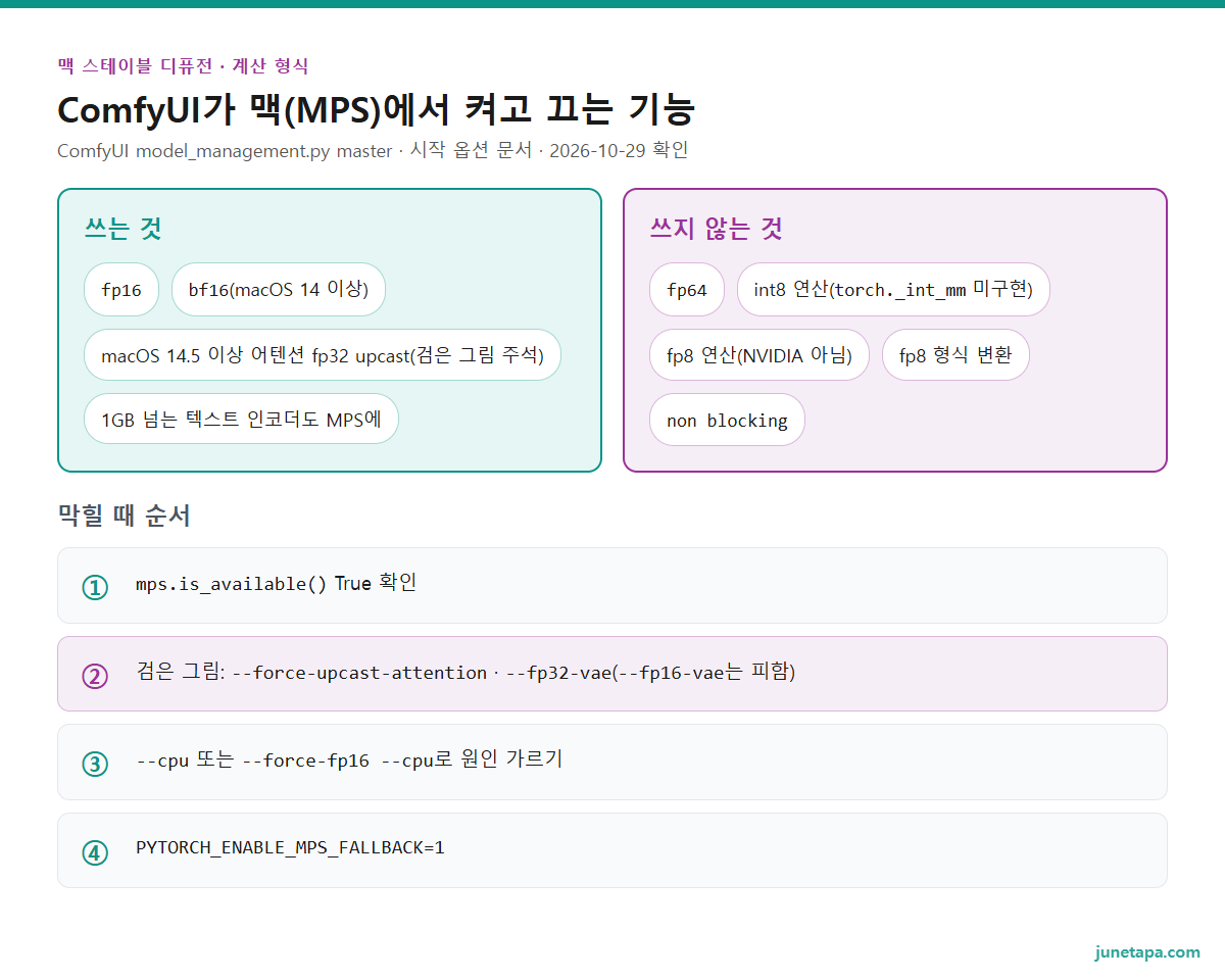 ComfyUI가 맥(MPS)에서 켜고 끄는 기능 도해 — 쓰는 것: fp16, bf16(macOS 14 이상), macOS 14.5 이상 어텐션 fp32 upcast(검은 그림 주석), 1GB 넘는 텍스트 인코더도 MPS에. 쓰지 않는 것: fp64, int8 연산(torch._int_mm 미구현), fp8 연산(NVIDIA 아님), fp8 형식 변환, non blocking. 막힐 때 순서: 1. mps.is_available() True 확인 2. 검은 그림 --force-upcast-attention · --fp32-vae(--fp16-vae는 피함) 3. --cpu 또는 --force-fp16 --cpu로 원인 가르기 4. PYTORCH_ENABLE_MPS_FALLBACK=1