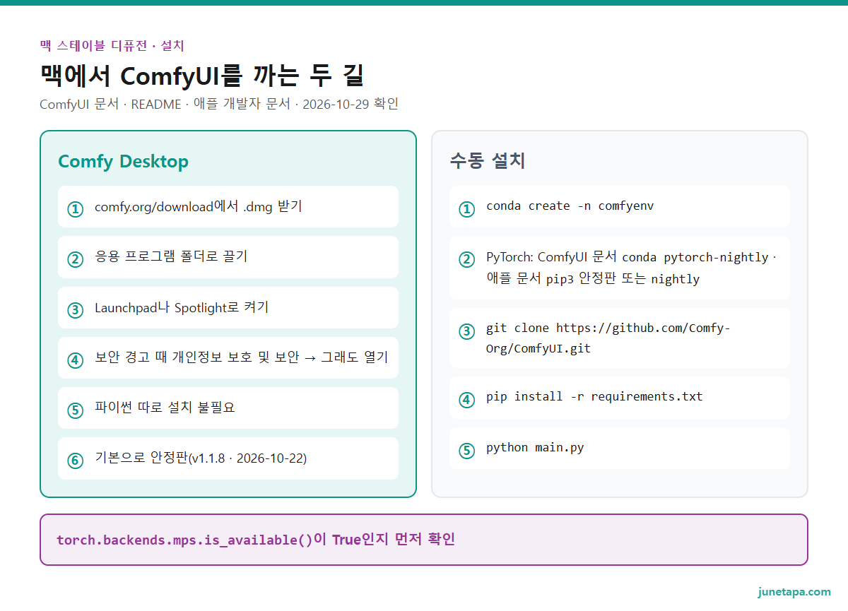 맥 ComfyUI 설치 두 길 도해 — Comfy Desktop: comfy.org/download에서 .dmg 받기, 응용 프로그램 폴더로 끌기, Launchpad나 Spotlight로 켜기, 보안 경고 때 개인정보 보호 및 보안의 그래도 열기, 파이썬 따로 설치 불필요, 기본으로 안정판(v1.1.8 · 2026-10-22). 수동 설치: conda create -n comfyenv, PyTorch는 ComfyUI 문서 conda pytorch-nightly · 애플 문서 pip3 안정판 또는 nightly, git clone, pip install -r requirements.txt, python main.py. 아래 칸: torch.backends.mps.is_available()이 True인지 먼저 확인