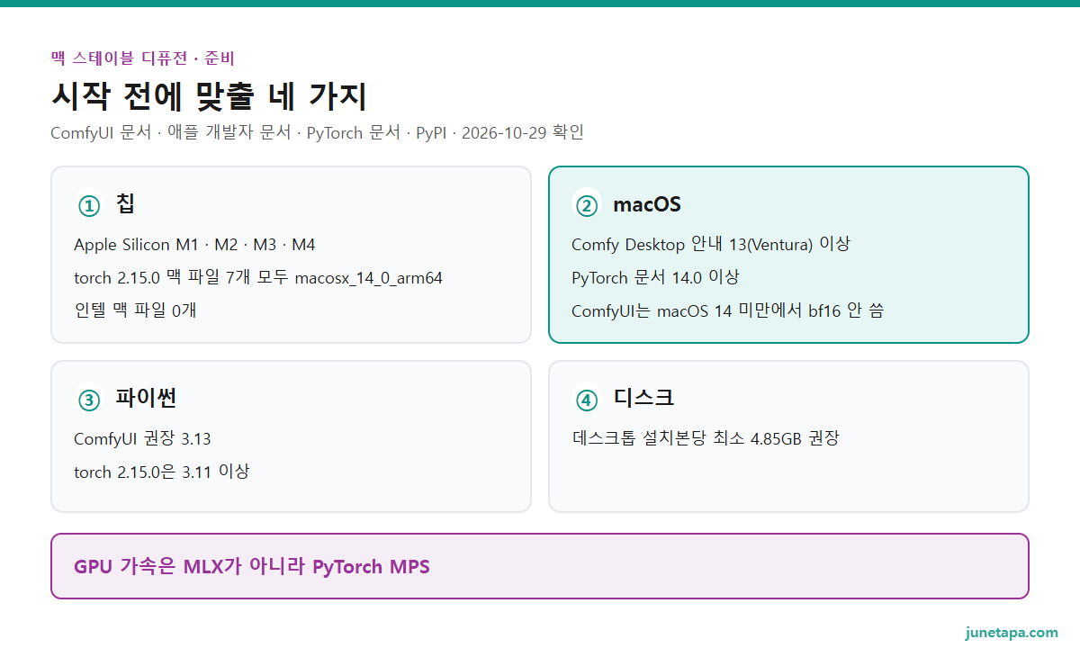 맥에서 ComfyUI를 돌리기 전 확인할 네 가지 도해 — 칩: Apple Silicon M1 · M2 · M3 · M4, torch 2.15.0 맥 파일 7개 모두 macosx_14_0_arm64 · 인텔 맥 파일 0개. macOS: Comfy Desktop 안내 13(Ventura) 이상, PyTorch 문서 14.0 이상, ComfyUI는 macOS 14 미만에서 bf16 안 씀. 파이썬: ComfyUI 권장 3.13, torch 2.15.0은 3.11 이상. 디스크: 데스크톱 설치본당 최소 4.85GB 권장. 아래 칸: GPU 가속은 MLX가 아니라 PyTorch MPS