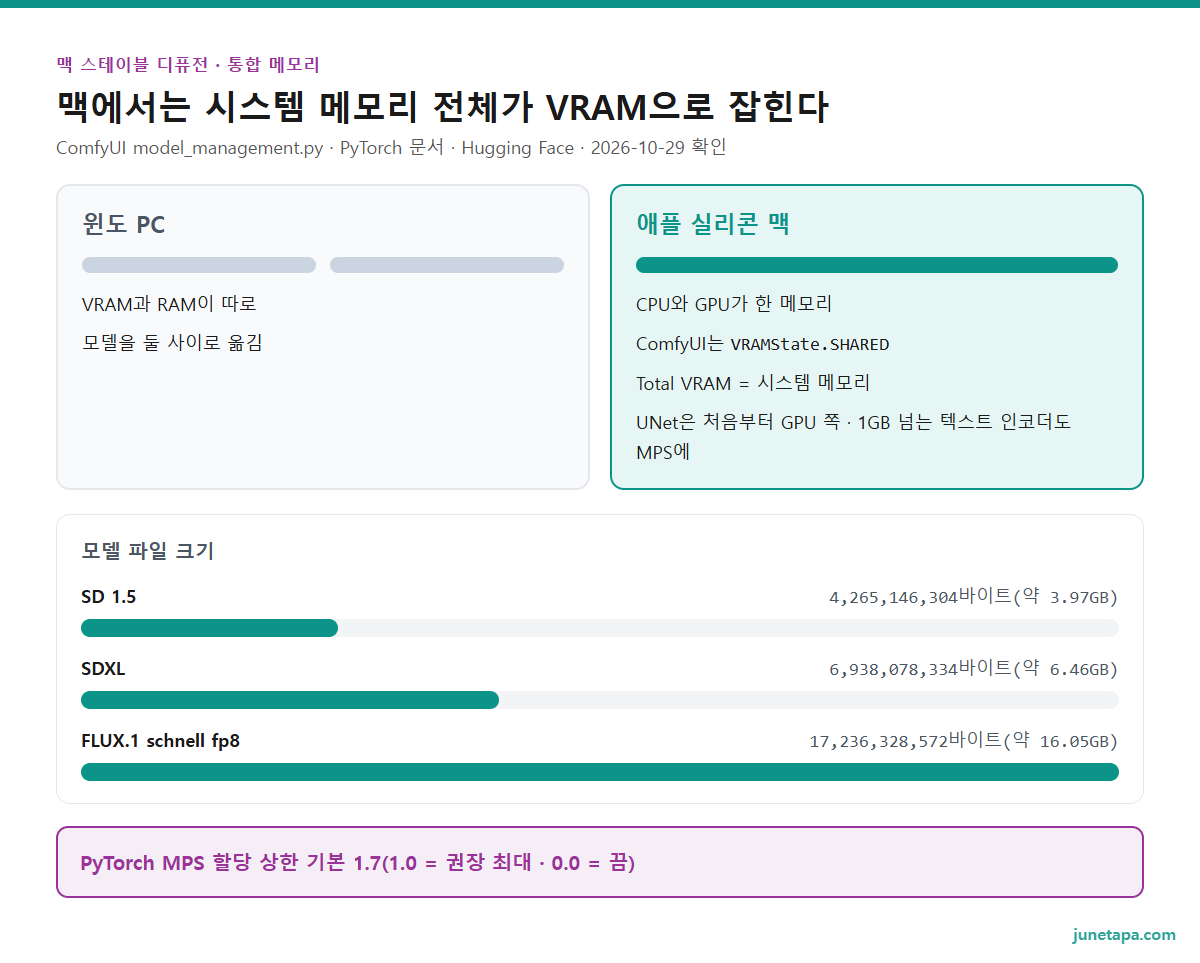 맥 통합 메모리와 ComfyUI 도해 — 왼쪽 윈도 PC: VRAM과 RAM이 따로, 모델을 둘 사이로 옮김. 오른쪽 애플 실리콘 맥: CPU와 GPU가 한 메모리, ComfyUI는 VRAMState.SHARED, Total VRAM = 시스템 메모리, UNet은 처음부터 GPU 쪽, 1GB 넘는 텍스트 인코더도 MPS에. 모델 파일 크기: SD 1.5 4,265,146,304바이트(약 3.97GB), SDXL 6,938,078,334바이트(약 6.46GB), FLUX.1 schnell fp8 17,236,328,572바이트(약 16.05GB). 아래 칸: PyTorch MPS 할당 상한 기본 1.7(1.0 = 권장 최대 · 0.0 = 끔)