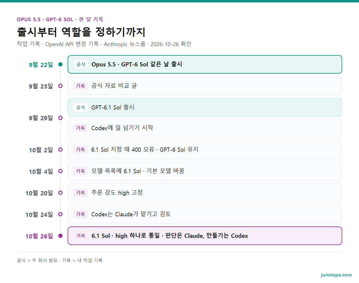 한 달 기록 도해 — 9월 22일 Opus 5.5 · GPT-6 Sol 같은 날 출시, 9월 23일 공식 자료 비교 글, 9월 29일 GPT-6.1 Sol 출시 · Codex에 일 넘기기 시작, 10월 2일 6.1 Sol 지정 때 400 오류 · GPT-6 Sol 유지, 10월 4일 모델 목록에 6.1 Sol · 기본 모델 바꿈, 10월 20일 추론 강도 high 고정, 10월 24일 Codex는 Claude가 맡기고 검토, 10월 26일 6.1 Sol · high 하나로 통일 · 판단은 Claude, 만들기는 Codex