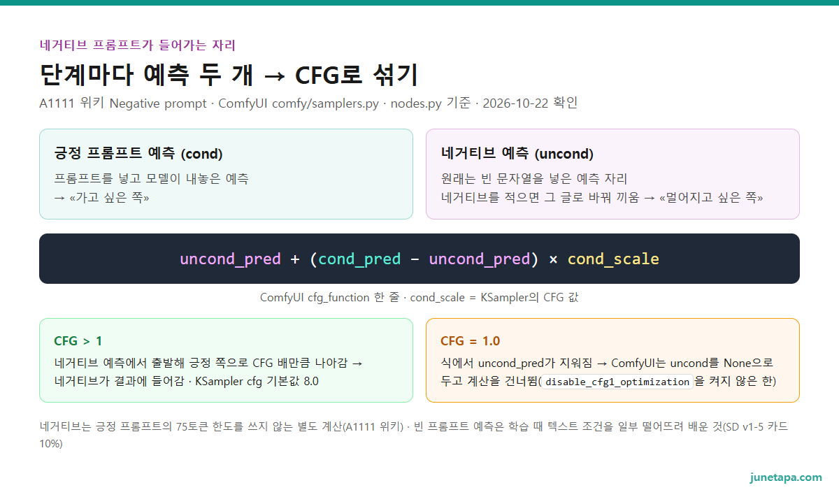 네거티브 프롬프트 계산 도해 — 단계마다 긍정 프롬프트 예측과 네거티브(비면 빈 프롬프트) 예측 두 개를 만들고, ComfyUI cfg_function의 식 «네거티브 예측 + (긍정 예측 − 네거티브 예측) × CFG»로 섞는다. CFG가 1.0이면 식에서 네거티브 예측이 지워지고 ComfyUI는 네거티브 계산을 건너뛴다