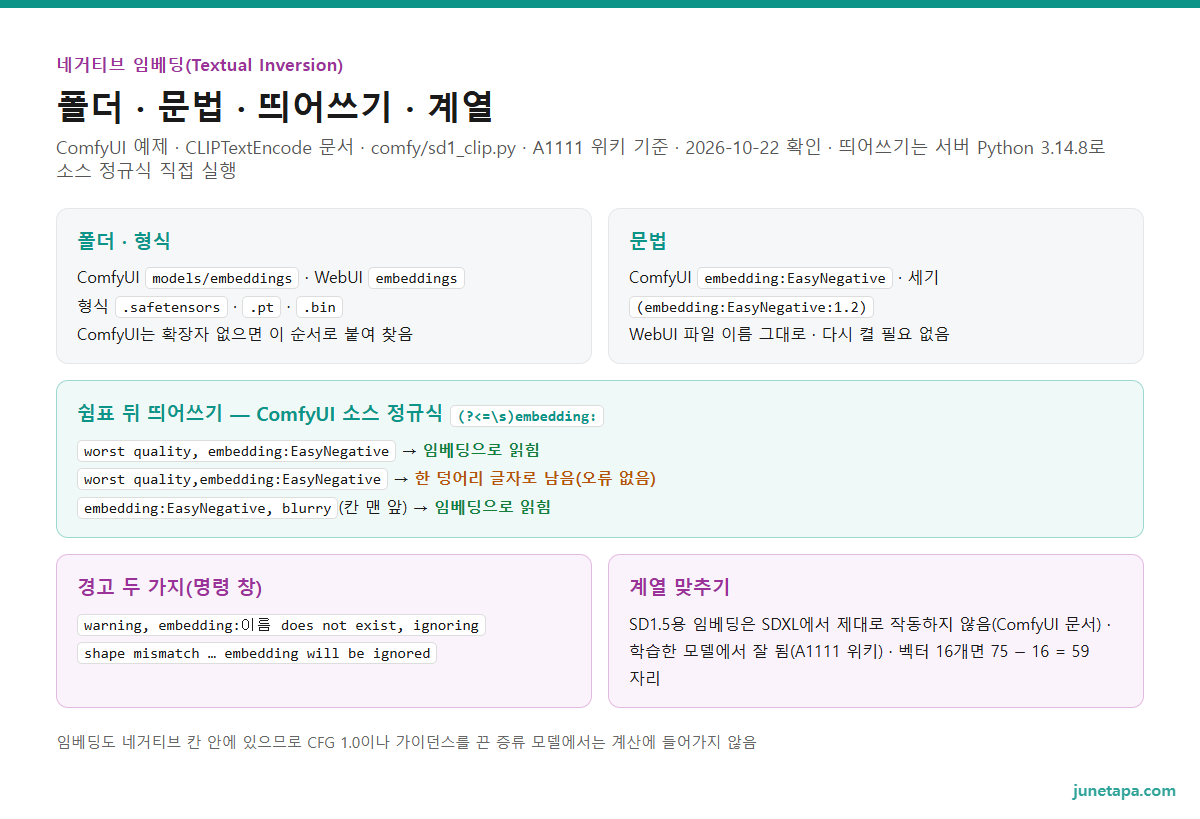 네거티브 임베딩 쓰는 법 도해 — 폴더(ComfyUI models/embeddings · WebUI embeddings), 형식(.safetensors · .pt · .bin), 문법(ComfyUI embedding:이름 · (embedding:이름:1.2) / WebUI 파일 이름 그대로), 띄어쓰기 시험 결과(«quality, embedding:» 읽힘 · «quality,embedding:» 글자로 남음 · 칸 맨 앞 읽힘), 경고 두 가지(does not exist, ignoring · shape mismatch … ignored), 계열 맞추기(SD1.5용은 SDXL에서 제대로 안 됨)