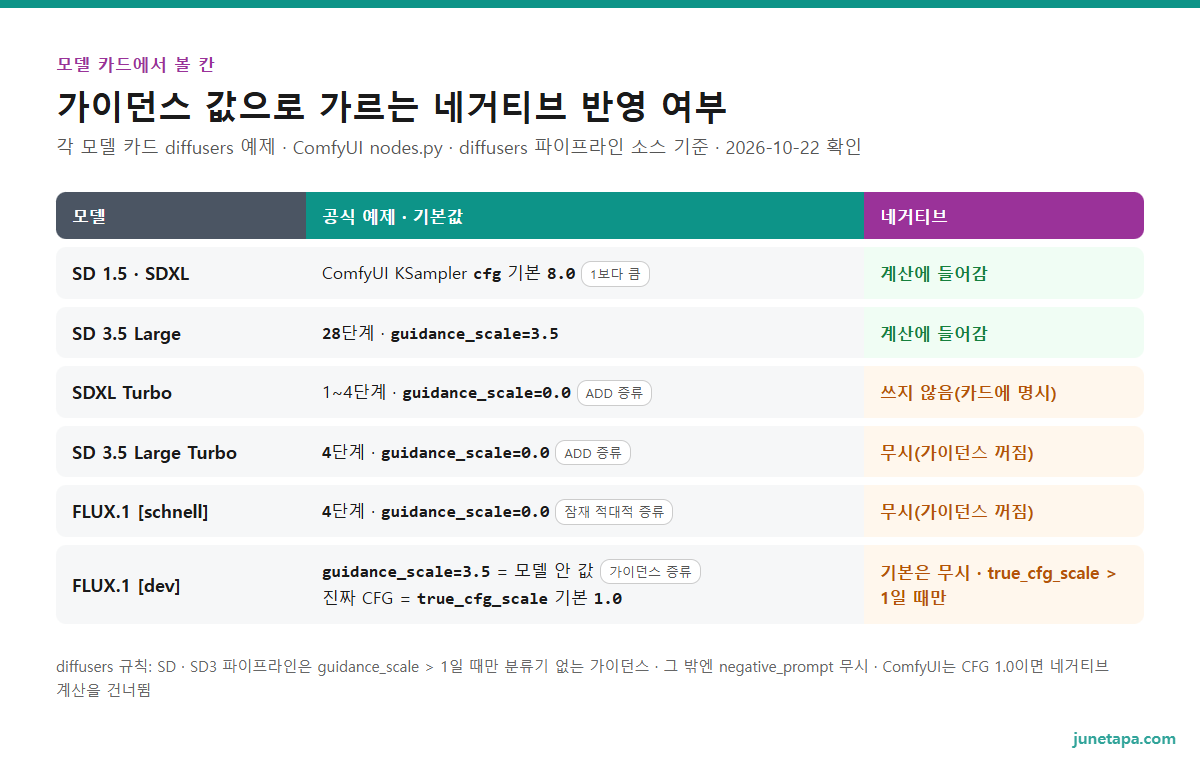 모델별 가이던스 값과 네거티브 반영 도해 — SD 1.5 · SDXL(ComfyUI KSampler CFG 기본 8.0, 1보다 크면 반영), SDXL Turbo · SD 3.5 Large Turbo · FLUX.1 schnell(공식 예제 guidance_scale 0.0, 반영 안 됨), SD 3.5 Large(28단계 · guidance_scale 3.5, 반영), FLUX.1 dev(가이던스 증류 · guidance_scale 3.5는 모델 안 값, diffusers true_cfg_scale 기본 1.0이라 기본은 반영 안 됨)를 한 표로 정리