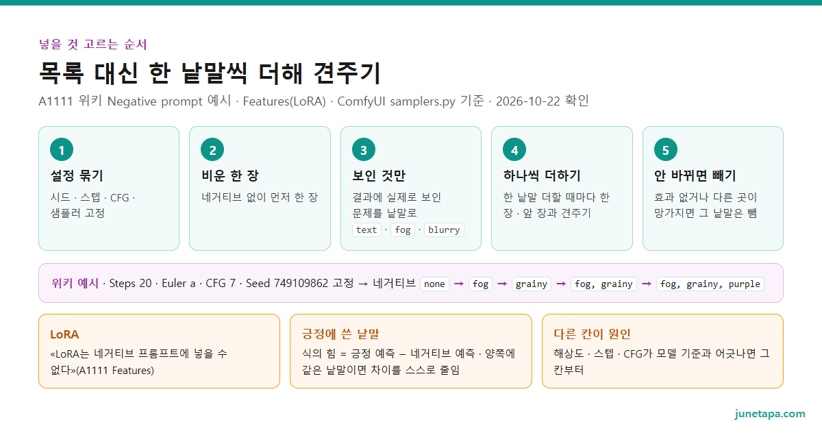 네거티브 하나씩 더해 견주기 도해 — ① 시드 · 스텝 · CFG 고정(A1111 위키 예: Steps 20 · Euler a · CFG 7 · Seed 749109862) ② 네거티브 비우고 한 장 ③ 결과에 실제로 보인 문제만 낱말로(위키 예: fog → grainy → fog, grainy → fog, grainy, purple) ④ 한 낱말씩 더하며 앞 장과 견주기 ⑤ 바뀌지 않으면 빼기, 그리고 넣지 말 것 세 가지(LoRA · 긍정에 쓴 낱말 · 다른 칸이 원인인 문제)