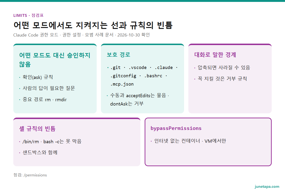 권한 한도와 주의 점검표 도해 — 어떤 모드도 대신 승인하지 않음: 확인(ask) 규칙 · 사람의 답이 필요한 질문 · 중요 경로 rm · rmdir. 보호 경로: .git · .vscode · .claude · .gitconfig · .bashrc · .mcp.json · 수동과 acceptEdits는 물음 · dontAsk는 거부. 대화로 말한 경계: 압축되면 사라질 수 있음 · 꼭 지킬 것은 거부 규칙. 셸 규칙의 빈틈: /bin/rm · bash -c는 못 막음 · 샌드박스와 함께. bypassPermissions: 인터넷 없는 컨테이너 · VM에서만