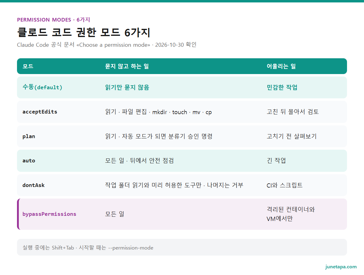 클로드 코드 권한 모드 6가지 도해 — 수동(default): 읽기만 묻지 않음 · 민감한 작업. acceptEdits: 읽기 · 파일 편집 · mkdir · touch · mv · cp · 고친 뒤 몰아서 검토. plan: 읽기 · 자동 모드가 되면 분류기 승인 명령 · 고치기 전 살펴보기. auto: 모든 일 · 뒤에서 안전 점검 · 긴 작업. dontAsk: 작업 폴더 읽기와 미리 허용한 도구만 · 나머지는 거부 · CI와 스크립트. bypassPermissions: 모든 일 · 격리된 컨테이너와 VM에서만