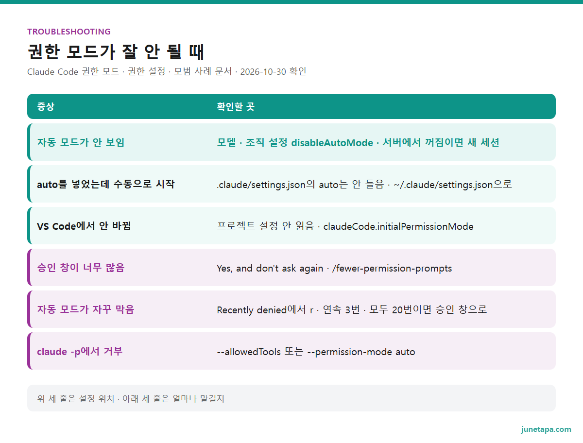 권한 모드가 잘 안 될 때 도해 — 자동 모드가 안 보임: 모델 · 조직 설정 disableAutoMode · 서버에서 꺼짐이면 새 세션. auto를 넣었는데 수동으로 시작: .claude/settings.json의 auto는 안 들음 · ~/.claude/settings.json으로. VS Code에서 안 바뀜: 프로젝트 설정 안 읽음 · claudeCode.initialPermissionMode. 승인 창이 너무 많음: Yes, and don't ask again · /fewer-permission-prompts. 자동 모드가 자꾸 막음: Recently denied에서 r · 연속 3번 · 모두 20번이면 승인 창으로. claude -p에서 거부: --allowedTools 또는 --permission-mode auto
