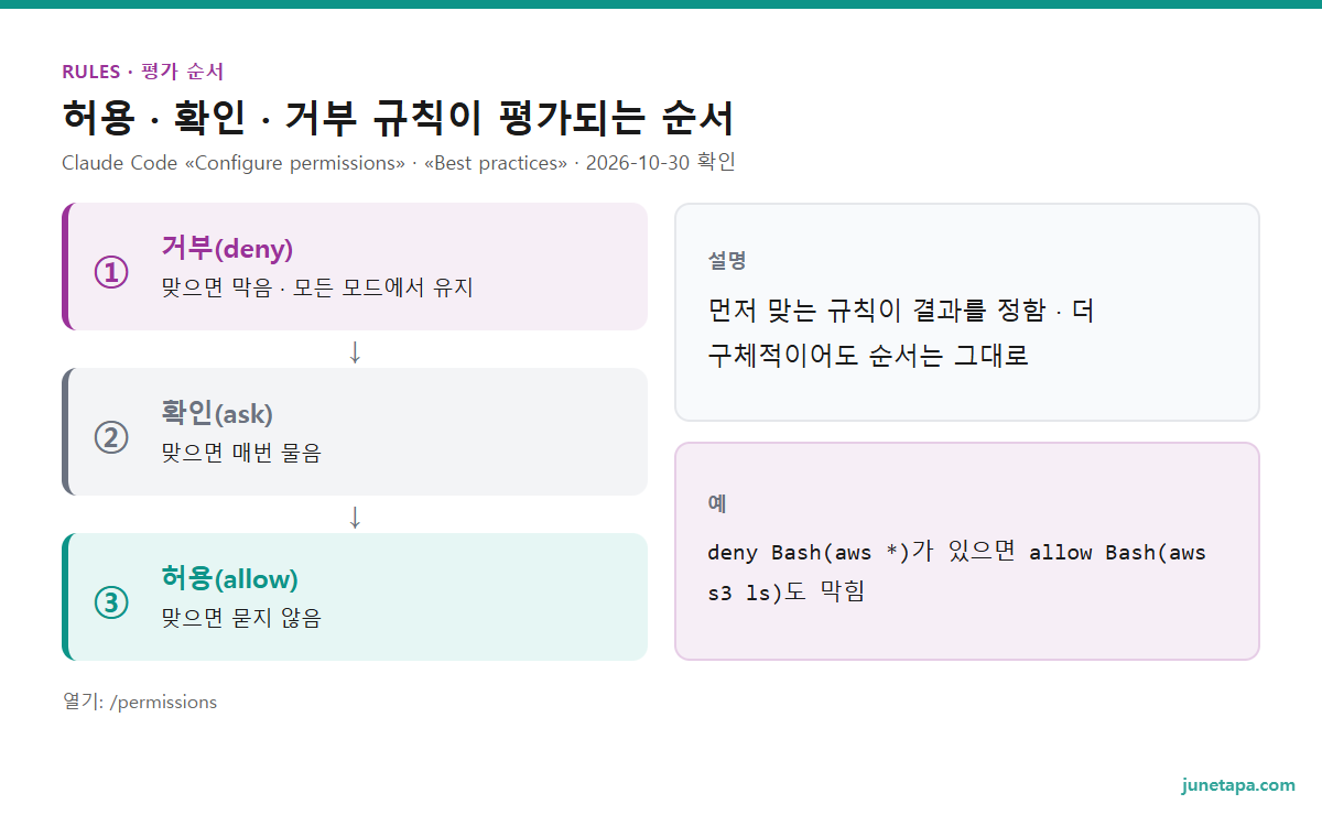 허용 · 확인 · 거부 규칙 평가 순서 도해 — 1 거부(deny): 맞으면 막음 · 모든 모드에서 유지. 2 확인(ask): 맞으면 매번 물음. 3 허용(allow): 맞으면 묻지 않음. 먼저 맞는 규칙이 결과를 정함 · 더 구체적이어도 순서는 그대로. 예: deny Bash(aws *)가 있으면 allow Bash(aws s3 ls)도 막힘. 열기: /permissions