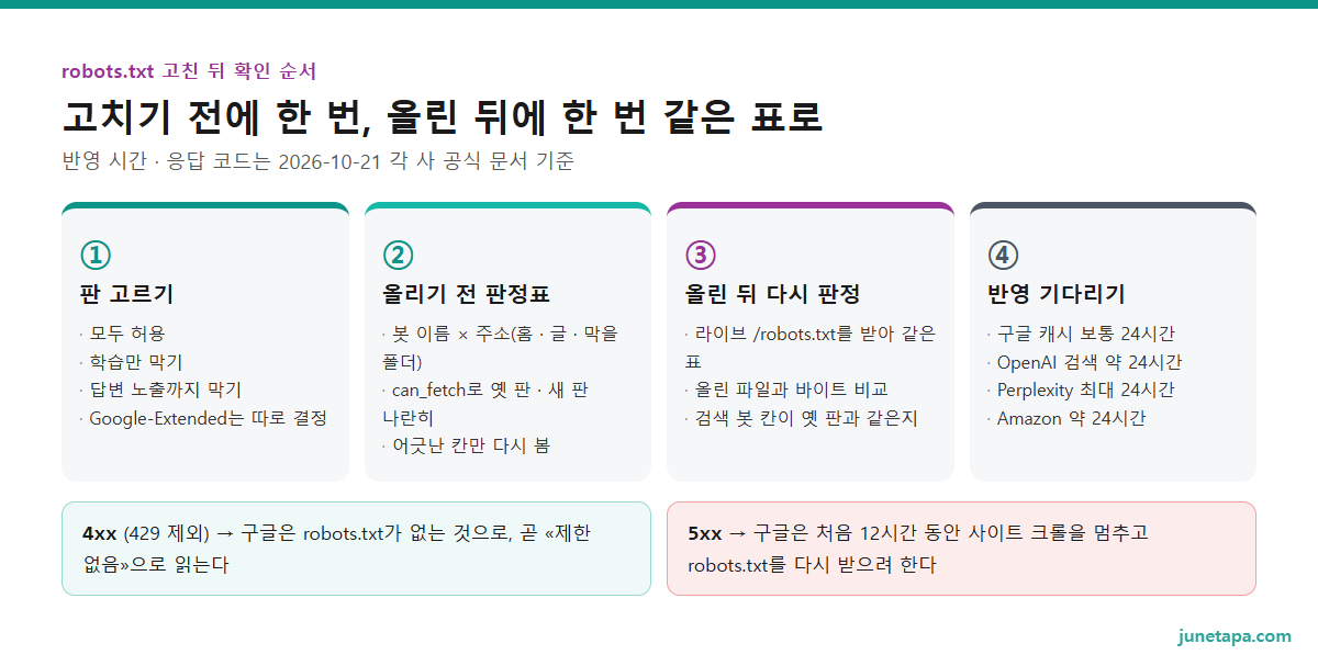 robots.txt를 고친 뒤 확인 순서 도해 — ① 목적에 맞는 판 고르기 ② 올리기 전 봇 × 주소 판정표 ③ 올린 뒤 라이브 /robots.txt를 다시 받아 같은 판정표 ④ 반영 기다리기(구글 캐시 보통 24시간 · OpenAI 검색 약 24시간 · Perplexity 최대 24시간 · Amazon 약 24시간)와 응답 코드 주의(4xx = 제한 없음으로 읽음 · 5xx = 구글 처음 12시간 크롤 멈춤)