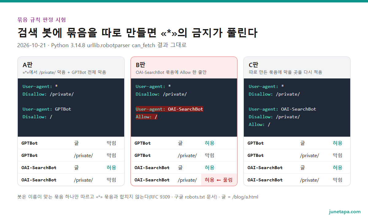 robots.txt 세 판 판정 결과 도해 — A판(«*»에서 /private/ 막고 GPTBot 전체 막음), B판(OAI-SearchBot에 Allow 한 줄만 둔 묶음 추가), C판(따로 만든 묶음에 /private/ 금지를 다시 적음)을 나란히 놓고, GPTBot과 OAI-SearchBot의 글 · /private/ 허용 여부를 표시했다. B판에서만 OAI-SearchBot의 /private/가 허용으로 바뀐다
