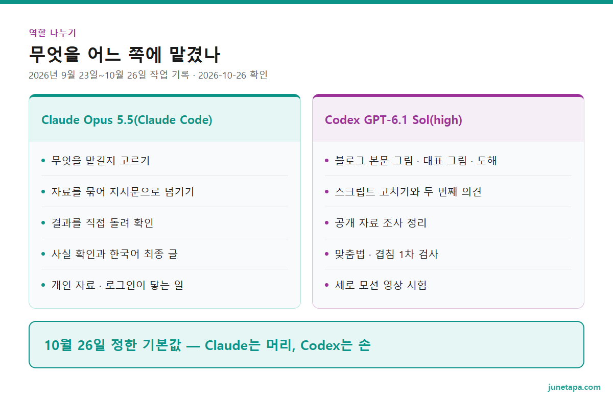 역할 나누기 도해 — Claude Opus 5.5(Claude Code): 무엇을 맡길지 고르기, 자료를 묶어 지시문으로 넘기기, 결과를 직접 돌려 확인, 사실 확인과 한국어 최종 글, 개인 자료 · 로그인이 닿는 일. Codex GPT-6.1 Sol(high): 블로그 본문 그림 · 대표 그림 · 도해, 스크립트 고치기와 두 번째 의견, 공개 자료 조사 정리, 맞춤법 · 겹침 1차 검사, 세로 모션 영상 시험. 아래 줄: 10월 26일 정한 기본값 — Claude는 머리, Codex는 손