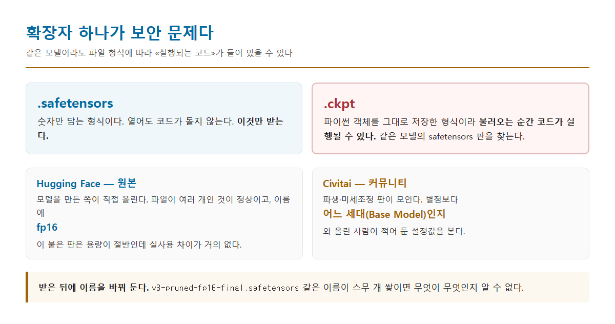safetensors와 ckpt의 차이, 그리고 허깅페이스와 Civitai에서 무엇을 보고 고르는지 정리한 도해