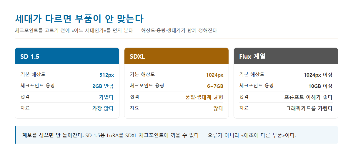 SD 1.5와 SDXL, Flux 계열의 기본 해상도와 체크포인트 용량, 성격을 나란히 비교한 표