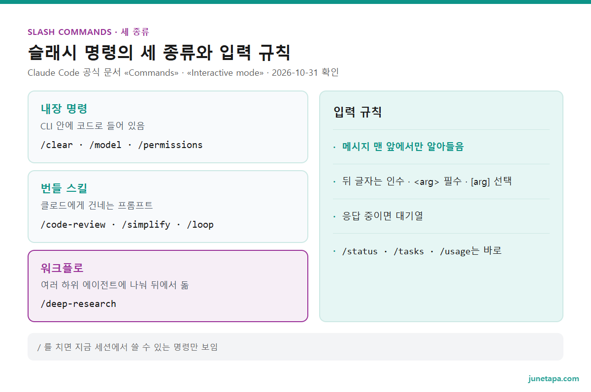 슬래시 명령의 세 종류와 입력 규칙 도해 — 내장 명령: CLI 안에 코드로 들어 있음 · /clear · /model · /permissions. 번들 스킬: 클로드에게 건네는 프롬프트 · /code-review · /simplify · /loop. 워크플로: 여러 하위 에이전트에 나눠 뒤에서 돎 · /deep-research. 규칙: 메시지 맨 앞에서만 알아들음 · 뒤 글자는 인수 · 꺾쇠 인수는 필수 · 대괄호 인수는 선택 · 응답 중이면 대기열 · /status · /tasks · /usage는 바로