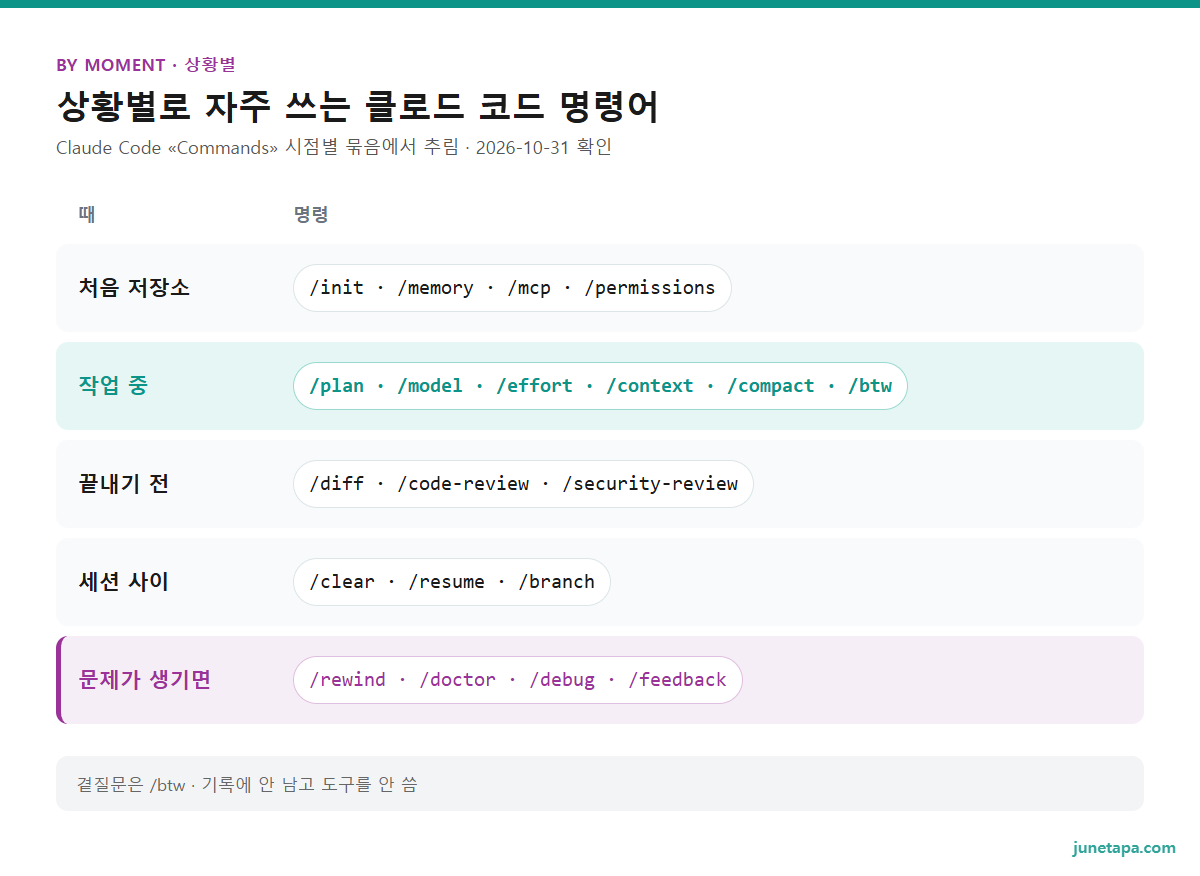 상황별로 자주 쓰는 클로드 코드 명령어 도해 — 처음 저장소: /init · /memory · /mcp · /permissions. 작업 중: /plan · /model · /effort · /context · /compact · /btw. 끝내기 전: /diff · /code-review · /security-review. 세션 사이: /clear · /resume · /branch. 문제가 생기면: /rewind · /doctor · /debug · /feedback