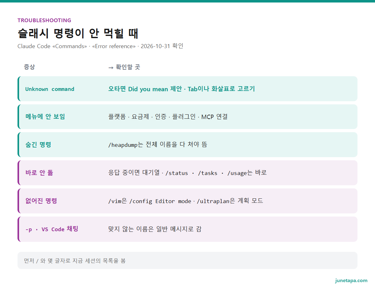슬래시 명령이 안 먹힐 때 도해 — Unknown command: 오타면 Did you mean 제안 · Tab이나 화살표로 고르기. 메뉴에 안 보임: 플랫폼 · 요금제 · 인증 · 플러그인 · MCP 연결. 숨긴 명령: /heapdump는 전체 이름을 다 쳐야 뜸. 바로 안 돎: 응답 중이면 대기열 · /status · /tasks · /usage는 바로. 없어진 명령: /vim은 /config Editor mode · /ultraplan은 계획 모드. -p · VS Code 채팅: 맞지 않는 이름은 일반 메시지로 감