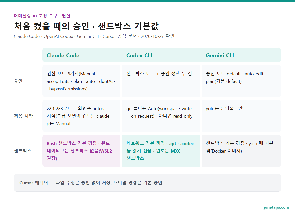 터미널형 AI 코딩 도구 권한 · 샌드박스 도해 — Claude Code: 권한 모드 6가지(Manual · acceptEdits · plan · auto · dontAsk · bypassPermissions), v2.1.283부터 대화형은 auto로 시작(분류 모델이 검토), claude -p는 Manual, Bash 샌드박스 기본 꺼짐 · 윈도 네이티브는 샌드박스 없음(WSL2 권장). Codex CLI: 샌드박스 모드 + 승인 정책 두 겹, git 폴더는 Auto(workspace-write + on-request) · 아니면 read-only, 네트워크 기본 꺼짐 · .git · .codex 등 읽기 전용, 윈도는 MXC 샌드박스. Gemini CLI: 승인 모드 default · auto_edit · plan(기본 default), yolo는 명령줄로만, 샌드박스 기본 꺼짐 · yolo 때 기본 켬(Docker 이미지). 아래 줄: Cursor 에디터 — 파일 수정은 승인 없이 저장, 터미널 명령은 기본 승인