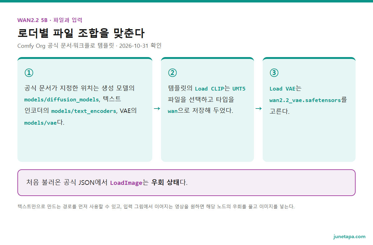 모델 연결 도해 — diffusion_models의 생성 모델, text_encoders의 UMT5, vae의 Wan2.2 VAE를 각 로더로 읽고 선택 이미지 입력 뒤 샘플링·디코딩·영상 저장으로 잇는 흐름