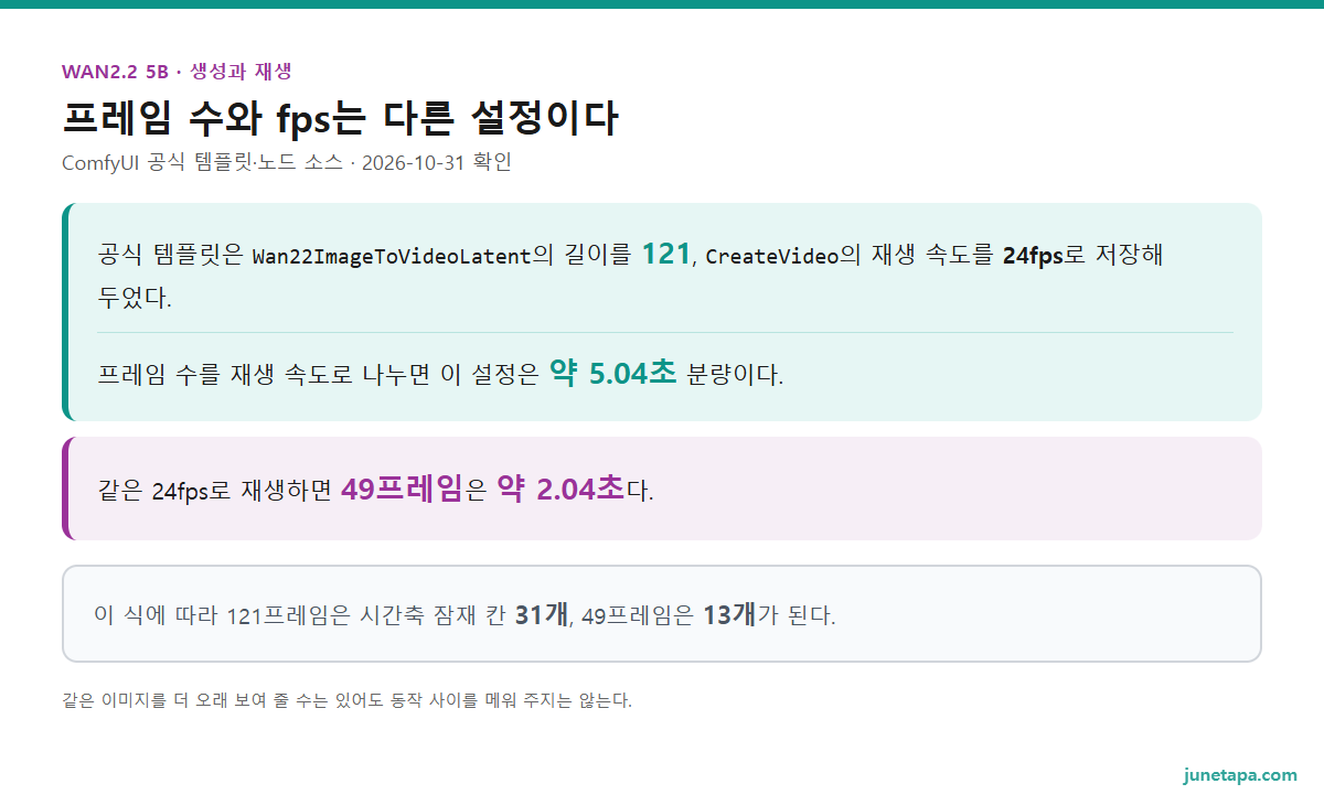 길이 계산 도해 — 템플릿은 121프레임과 24fps로 약 5.04초, 노드 기본 길이 49는 같은 재생 속도에서 약 2.04초이며 fps 변경은 새 프레임 생성과 다름