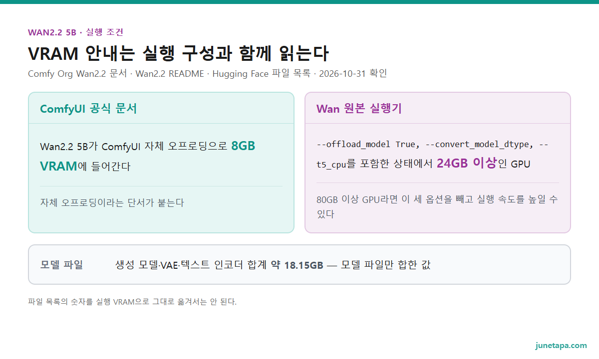 사양 비교 도해 — ComfyUI 공식 문서는 자체 오프로딩 조건의 8GB 안내, Wan 원본 실행기는 세 옵션을 켠 상태의 24GB 예시이며 80GB 이상이면 옵션을 뺄 수 있음, 아래 칸은 모델 파일 합계 약 18.15GB가 실행 메모리와 별개라는 설명