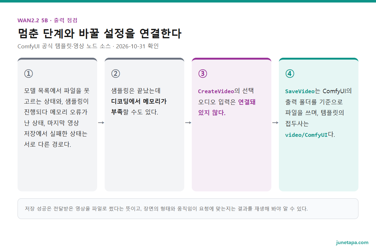 출력 진단 도해 — 파일 목록은 로더와 경로, 샘플링·디코딩은 메모리 단계, 무음은 오디오 미연결, 결과 파일은 SaveVideo 출력 경로를 보는 흐름