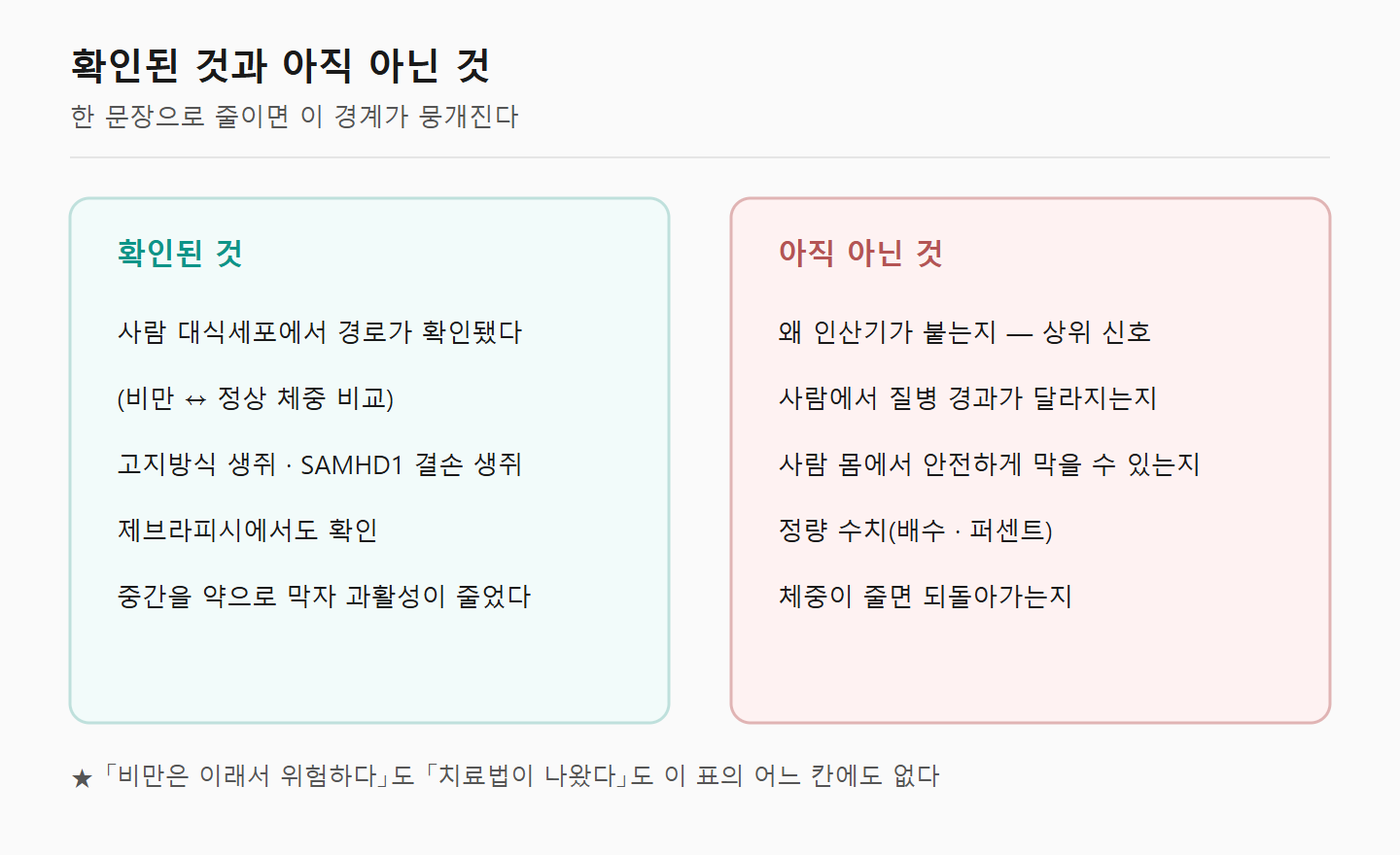 이 연구에서 확인된 것과 아직 확인되지 않은 것을 두 칸으로 나눠 비교한 도해