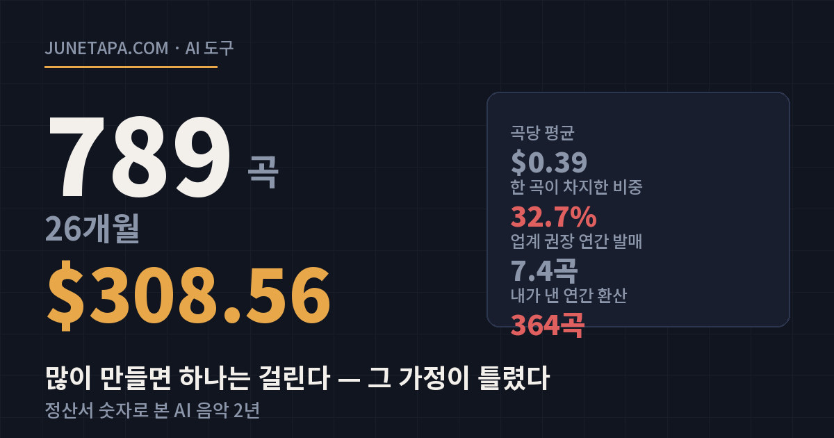AI 음악 789곡을 냈더니 26개월에 308달러였다