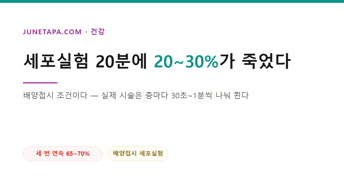젤네일 UV 램프, 20분에 세포 20~30%가 죽는다