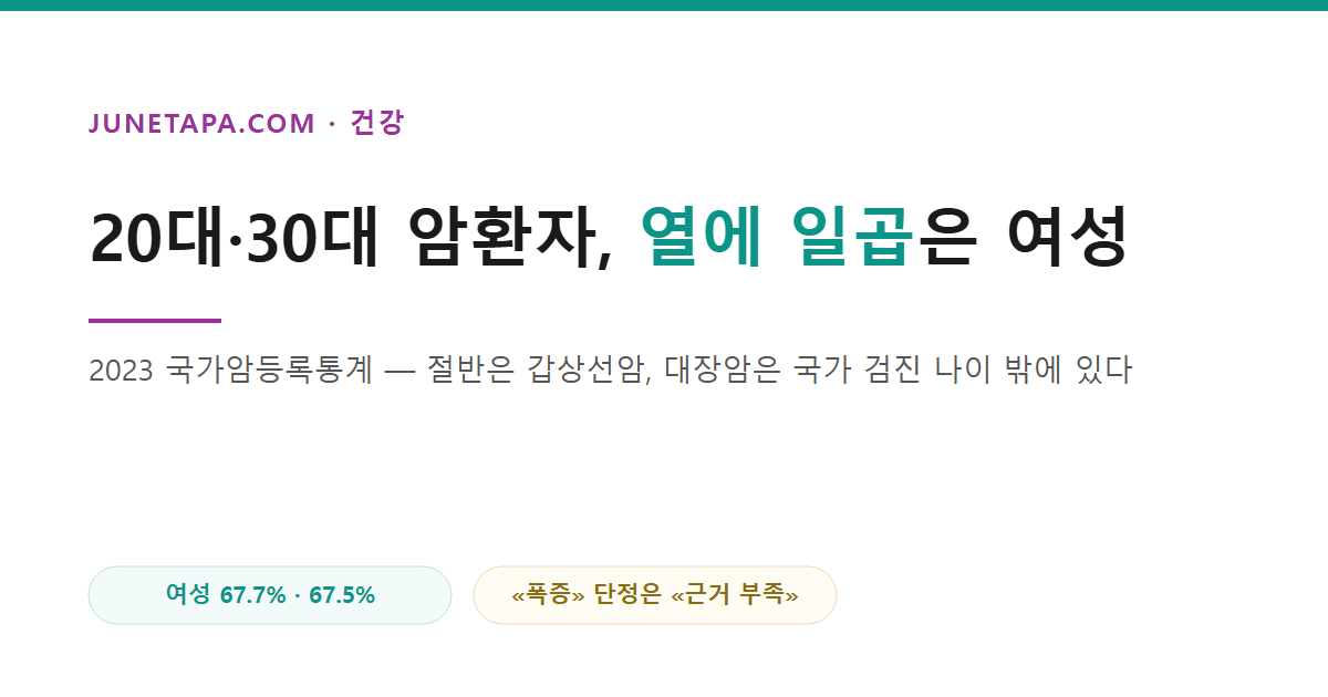 20대·30대 암환자 열에 일곱은 여성